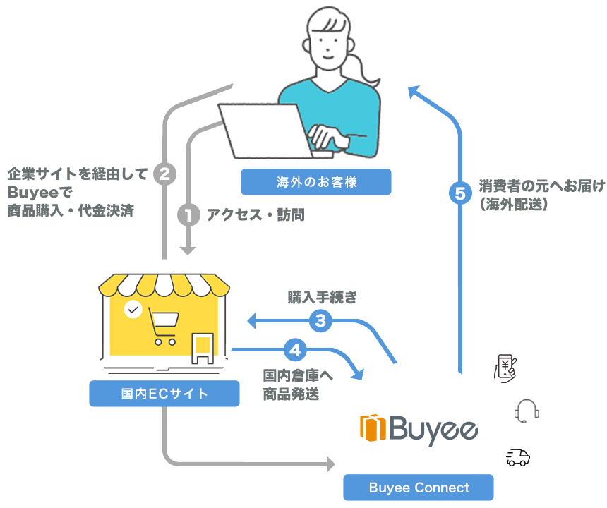 Buyee Connectのサービスフローイメージ図