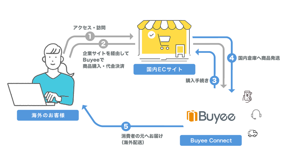 Buyee Connectのサービスフローイメージ図