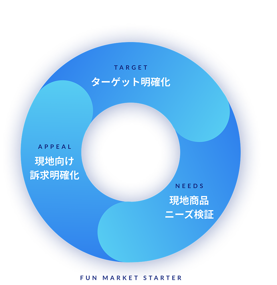 円環図
