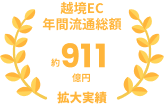 越境EC年間流通総額 約911億円拡大実績